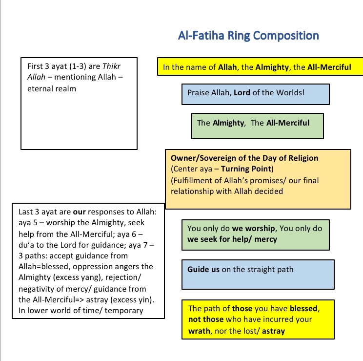 Ring Composition of Al-Fatiha